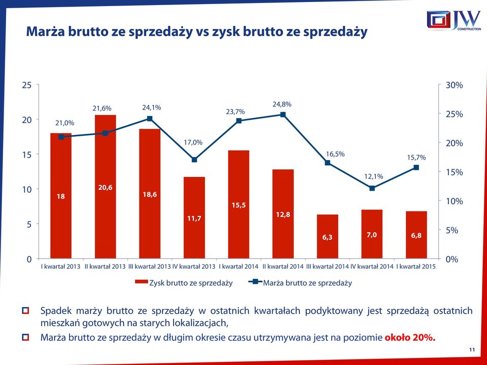 kwartał 2014 I kwartał 2015 0% Zysk brutto ze sprzedaży Marża brutto ze sprzedaży Spadek marży brutto ze sprzedaży w ostatnich kwartałach podyktowany