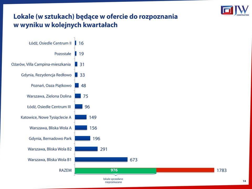 Łódź, Osiedle Centrum III Katowice, Nowe Tysiąclecie A Warszawa, Bliska Wola A Gdynia, Bernadowo Park Warszawa,