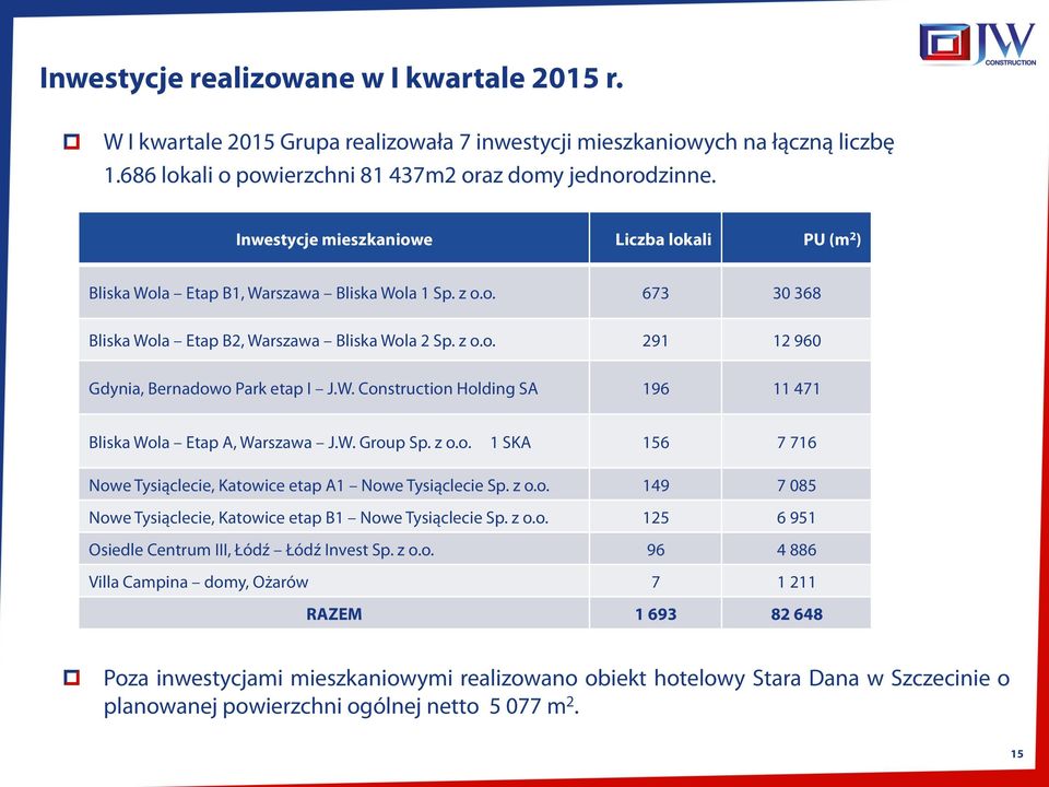W. Construction Holding SA 196 11 471 Bliska Wola Etap A, Warszawa J.W. Group Sp. z o.o. 1 SKA 156 7 716 Nowe Tysiąclecie, Katowice etap A1 Nowe Tysiąclecie Sp. z o.o. 149 7 085 Nowe Tysiąclecie, Katowice etap B1 Nowe Tysiąclecie Sp.