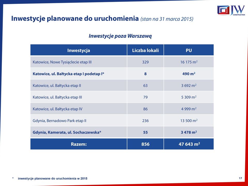 Bałtycka etap II 63 3 692 m 2 Katowice, ul. Bałtycka etap III 79 5 309 m 2 Katowice, ul.