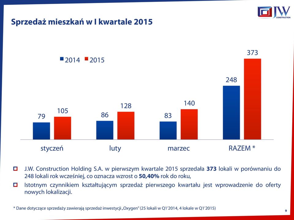 w pierwszym kwartale 2015 sprzedała 373 lokali w porównaniu do 248 lokali rok wcześniej, co oznacza wzrost o 50,40% rok