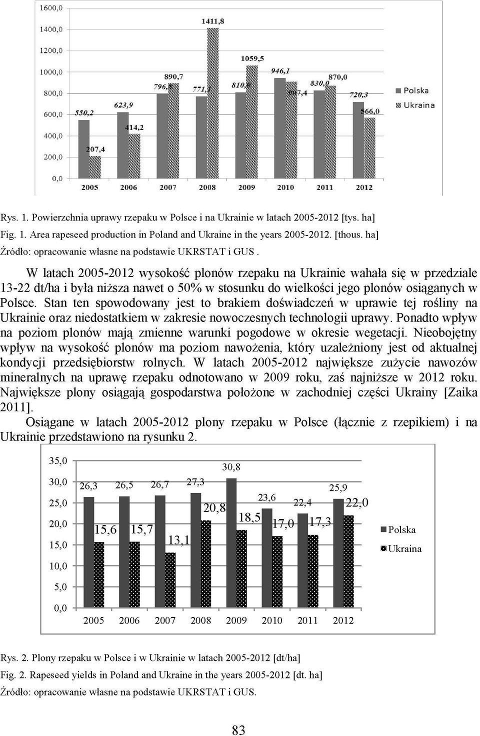 W latach 2005-2012 wysokość plonów rzepaku na Ukrainie wahała się w przedziale 13-22 dt/ha i była niższa nawet o 50% w stosunku do wielkości jego plonów osiąganych w Polsce.