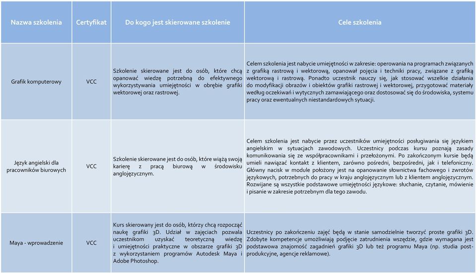 Ponadto uczestnik nauczy się, jak stosować wszelkie działania do modyfikacji obrazów i obiektów grafiki rastrowej i wektorowej, przygotować materiały według oczekiwań i wytycznych zamawiającego oraz