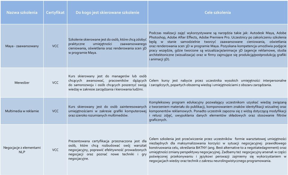 Uczestnicy po zakończeniu szkolenia będą w stanie samodzielnie tworzyć zaawansowane cieniowania, oświetlania oraz renderowania scen 3D w programie Maya.