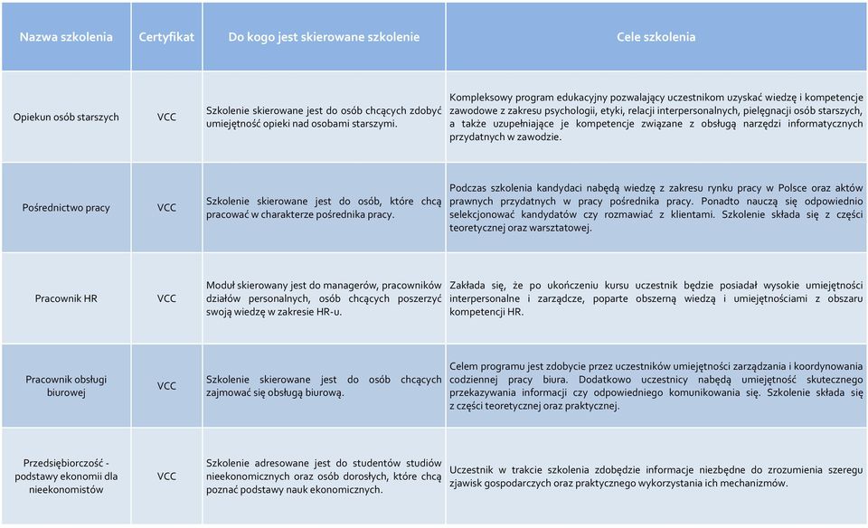 je kompetencje związane z obsługą narzędzi informatycznych przydatnych w zawodzie. Pośrednictwo pracy Szkolenie skierowane jest do osób, które chcą pracować w charakterze pośrednika pracy.