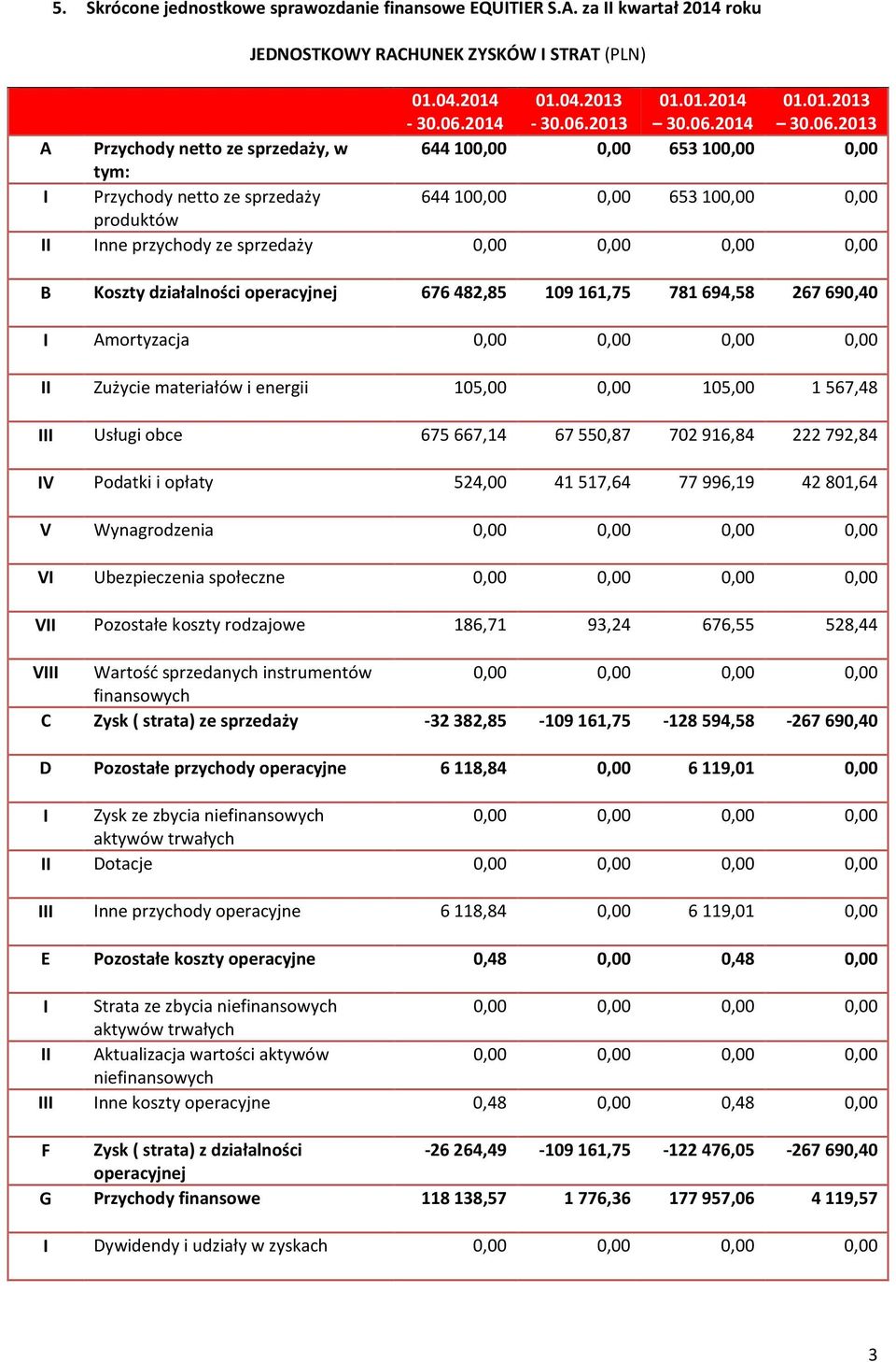 0,00 B Koszty działalności operacyjnej 676482,85 109161,75 781694,58 267690,40 I Amortyzacja 0,00 0,00 0,00 0,00 II Zużycie materiałów i energii 105,00 0,00 105,00 1 567,48 III Usługi obce 675 667,14