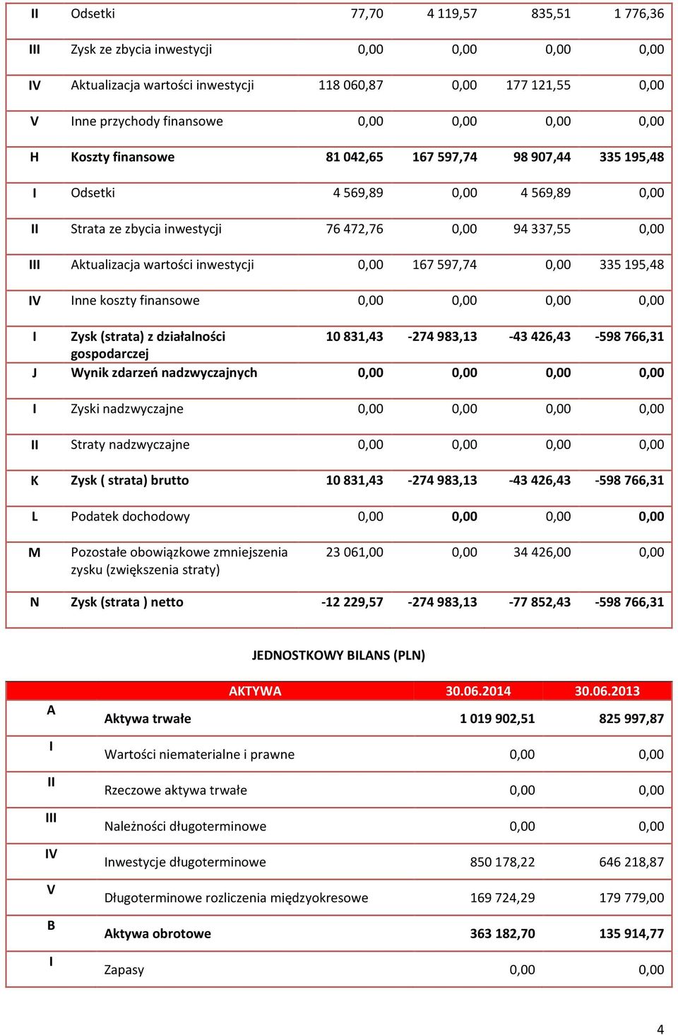 inwestycji 0,00 167 597,74 0,00 335 195,48 IV Inne koszty finansowe 0,00 0,00 0,00 0,00 I Zysk (strata) z działalności 10831,43-274983,13-43426,43-598766,31 gospodarczej J Wynik zdarzeń