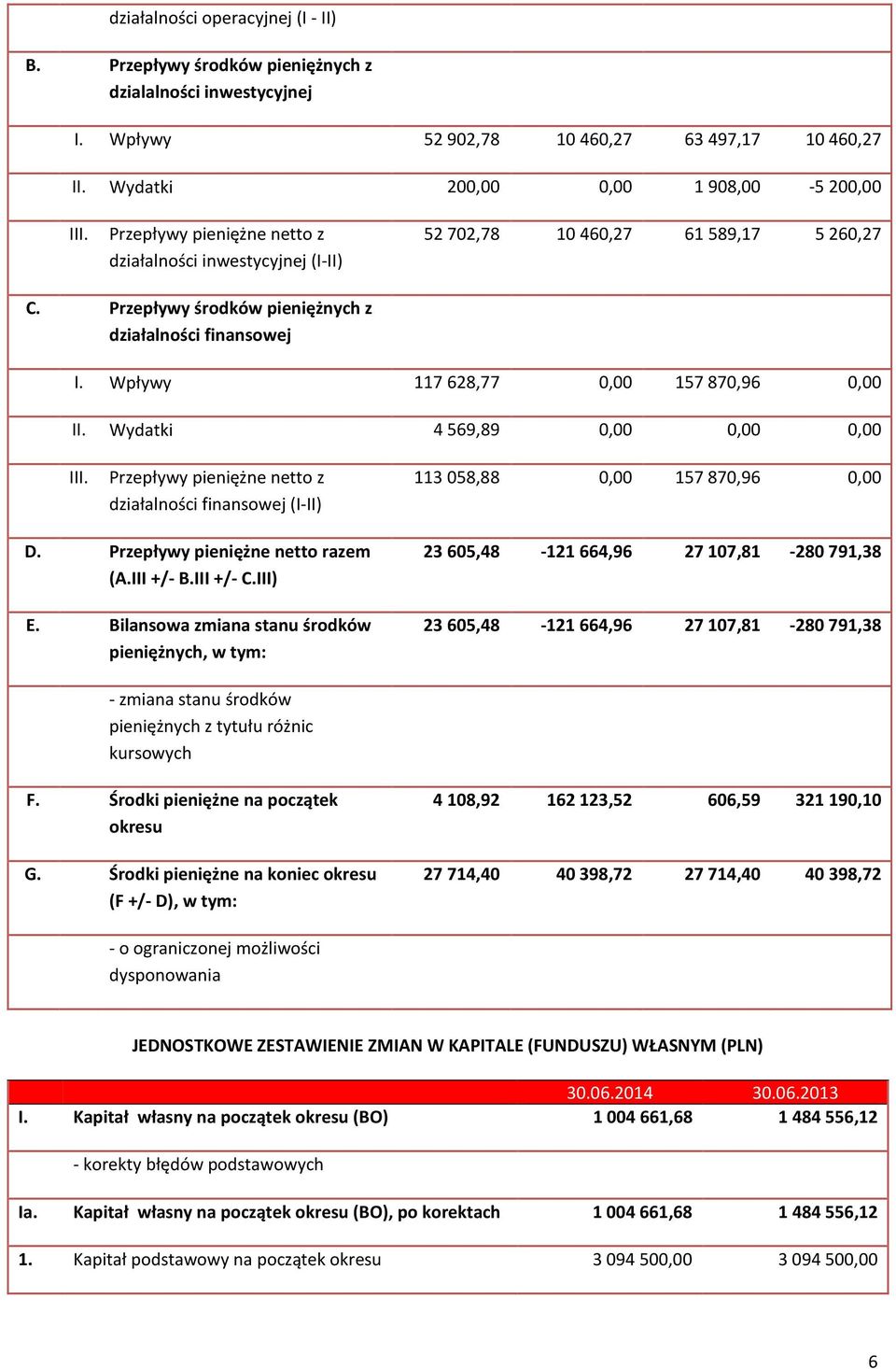 Wpływy 117 628,77 0,00 157 870,96 0,00 II. Wydatki 4 569,89 0,00 0,00 0,00 III. Przepływy pieniężne netto z działalności finansowej (I-II) 113 058,88 0,00 157 870,96 0,00 D.