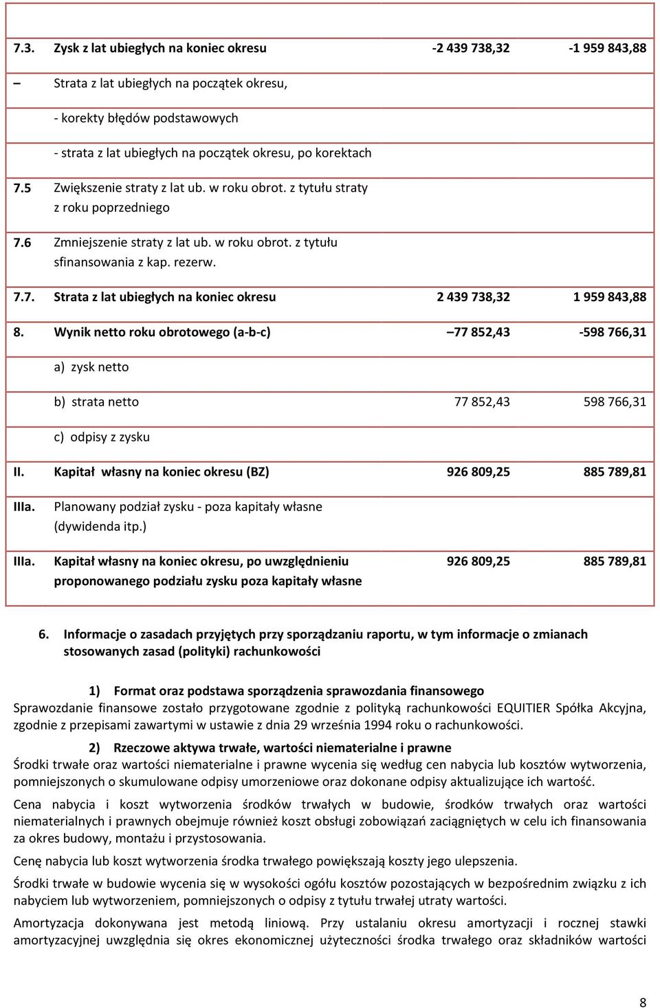 Wynik netto roku obrotowego (a-b-c) 77 852,43-598 766,31 a) zysk netto b) strata netto 77 852,43 598 766,31 c) odpisy z zysku II. Kapitał własny na koniec okresu (BZ) 926 809,25 885 789,81 IIIa.