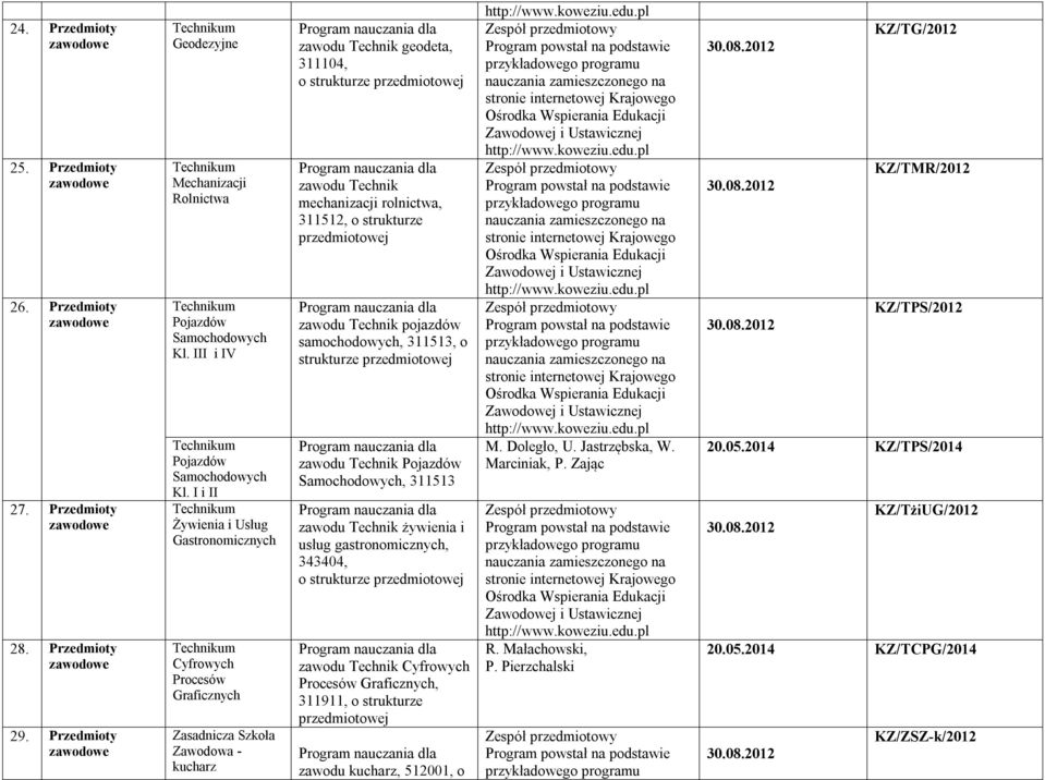 rolnictwa, 311512, o strukturze przedmiotowej zawodu Technik pojazdów samochodowych, 311513, o strukturze przedmiotowej zawodu Technik Pojazdów Samochodowych, 311513 zawodu Technik żywienia i usług