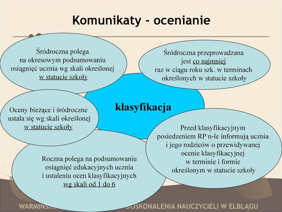 w terminach określonych w statucie szkoły Oceny bieżące i śródroczne ustala się wg skali określonej w statucie szkoły Roczna polega na podsumowaniu