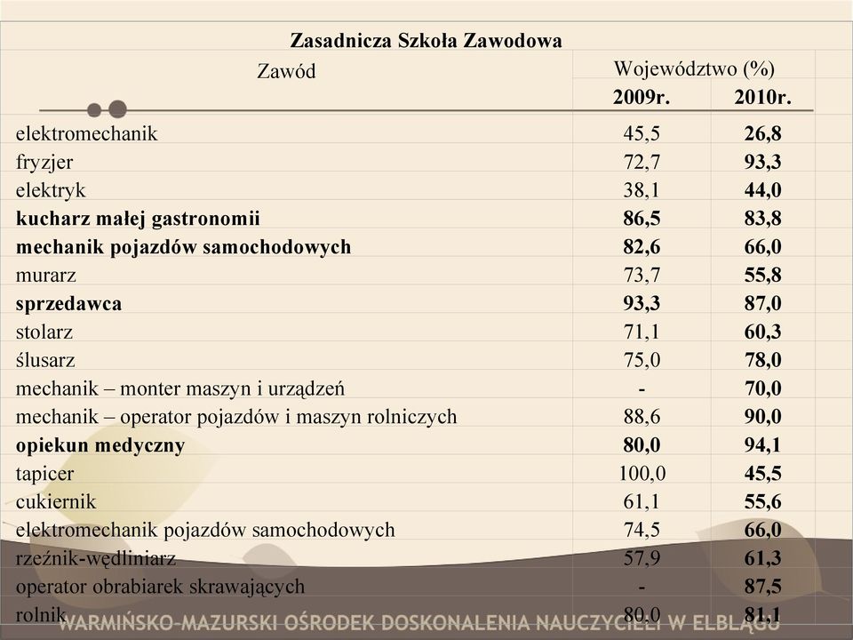 murarz 73,7 55,8 sprzedawca 93,3 87,0 stolarz 71,1 60,3 ślusarz 75,0 78,0 mechanik monter maszyn i urządzeń - 70,0 mechanik operator pojazdów i