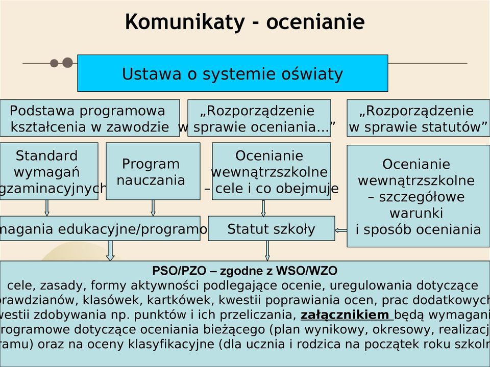 wewnątrzszkolne szczegółowe warunki i sposób oceniania PSO/PZO zgodne z WSO/WZO cele, zasady, formy aktywności podlegające ocenie, uregulowania dotyczące rawdzianów, klasówek, kartkówek,