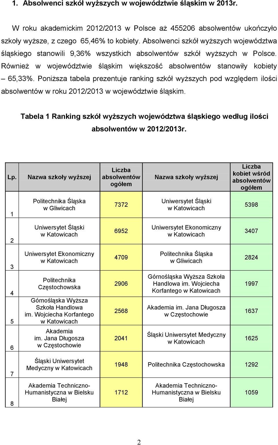 Poniższa tabela prezentuje ranking szkół wyższych pod względem ilości absolwentów w roku 2012/2013 w województwie śląskim.