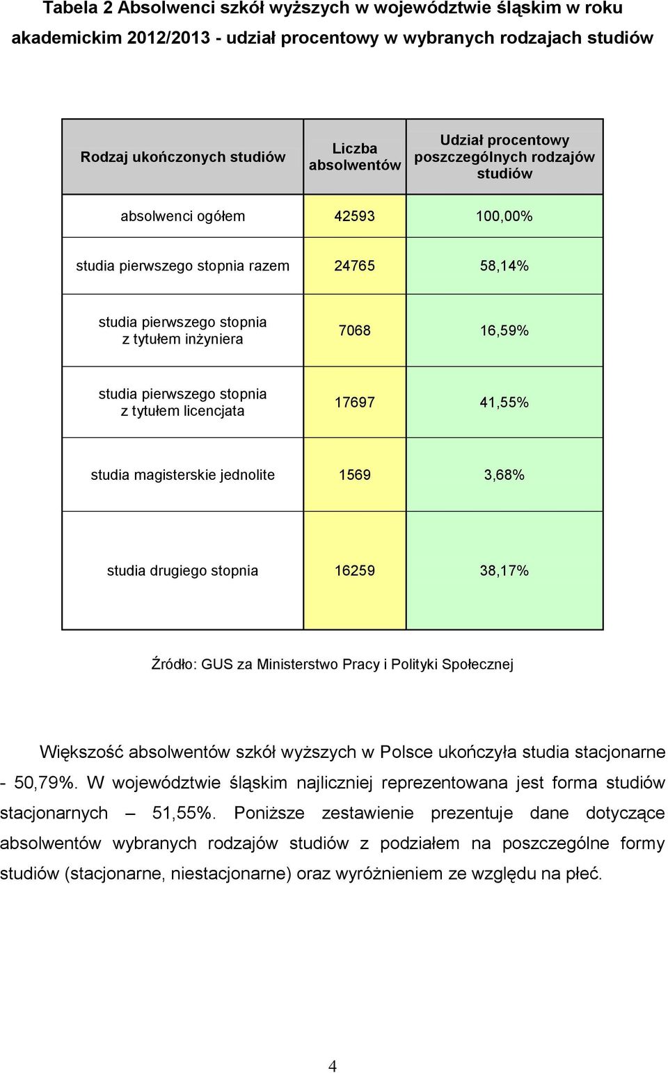 stopnia z tytułem licencjata 17697 41,55% studia magisterskie jednolite 1569 3,68% studia drugiego stopnia 16259 38,17% Źródło: GUS za Ministerstwo Pracy i Polityki Społecznej Większość absolwentów