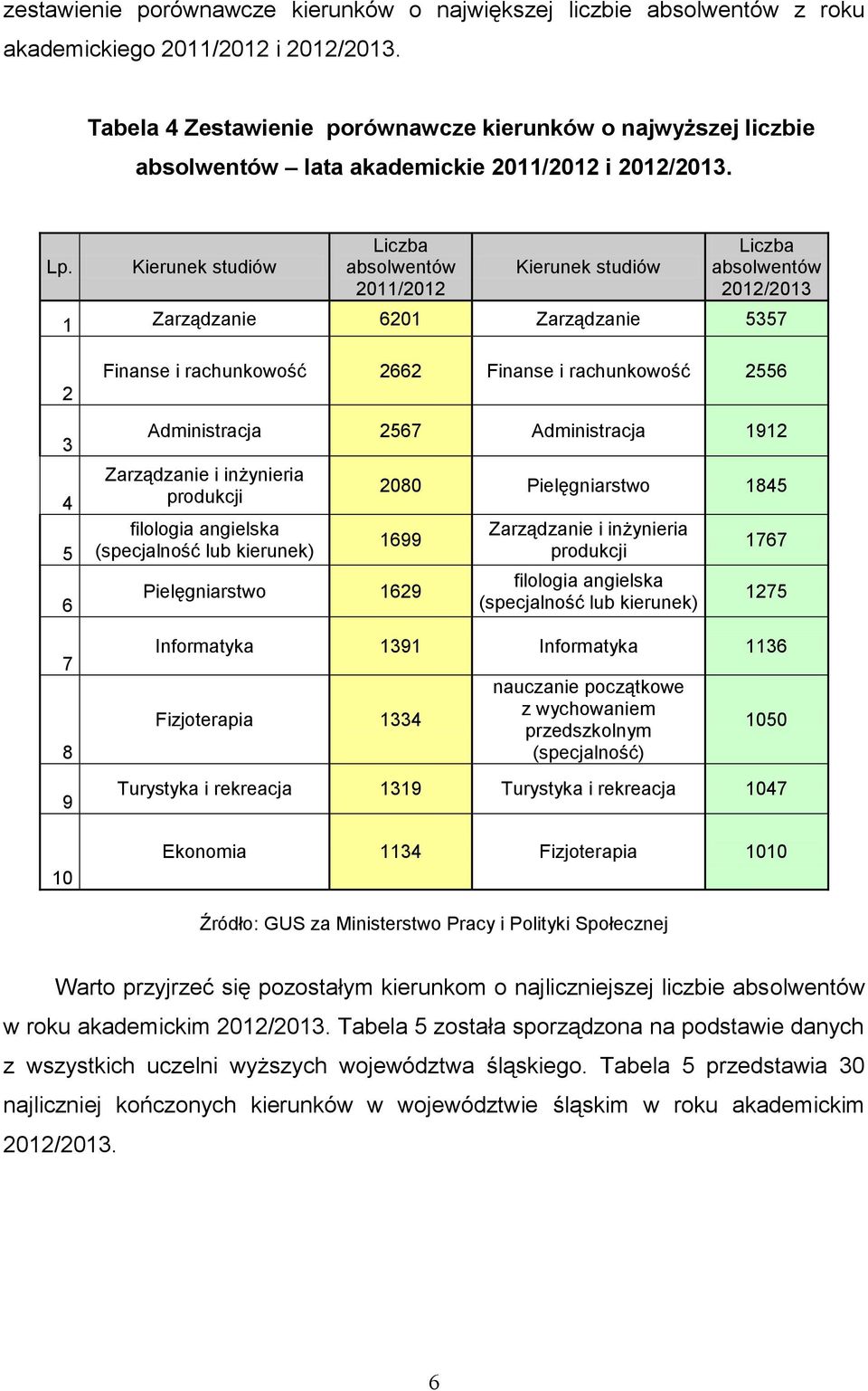 Kierunek studiów Liczba absolwentów 2011/2012 Kierunek studiów Liczba absolwentów 2012/2013 1 Zarządzanie 6201 Zarządzanie 5357 2 3 4 5 6 7 8 9 10 Finanse i rachunkowość 2662 Finanse i rachunkowość