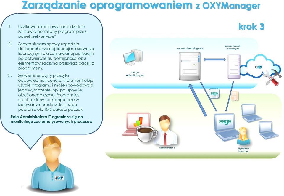 przesyłać paczki z programem, 3. Serwer licencyjny przesyła odpowiednią licencję, która kontroluje użycie programu i może spowodować jego wyłączenie, np.