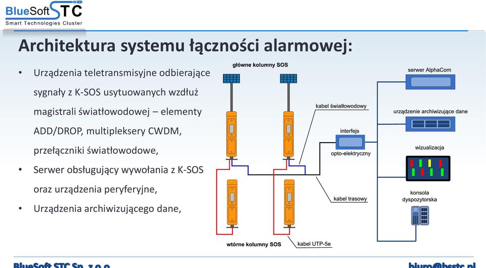 elementy ADD/DROP, multipleksery CWDM, przełączniki światłowodowe, Serwer