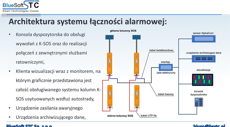 monitorem, na którym graficznie przedstawiona jest całość obsługiwanego systemu kolumn K- SOS