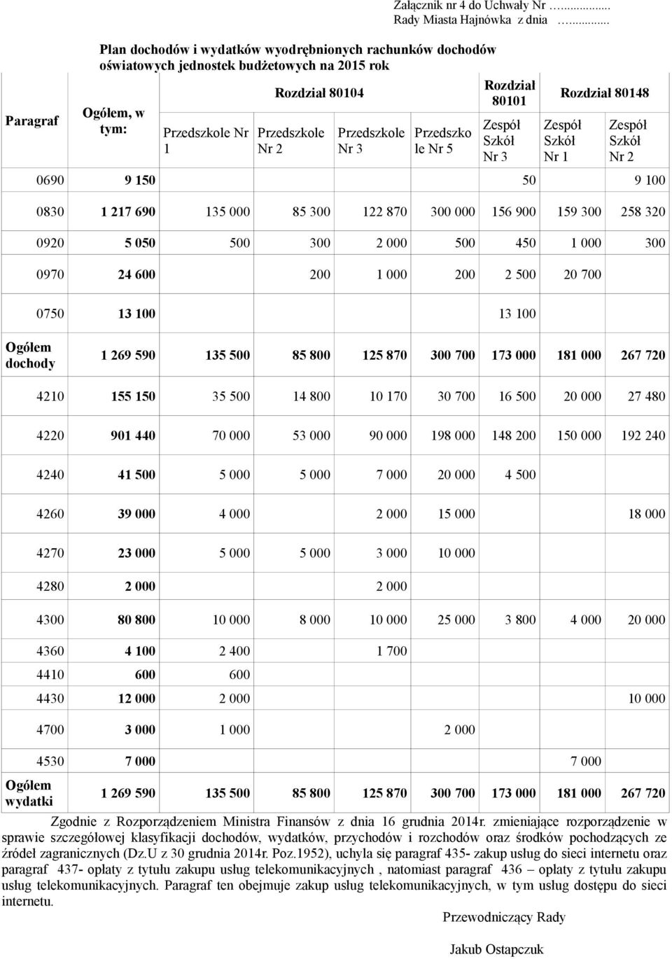 Przedszko le Nr 5 Rozdzi 80101 Zespół Szkół Nr 3 Rozdzi 80148 Zespół Szkół Nr 1 Zespół Szkół Nr 2 0690 9 150 50 9 100 0830 1 217 690 135 000 85 300 122 870 300 000 156 900 159 300 258 320 0920 5 050