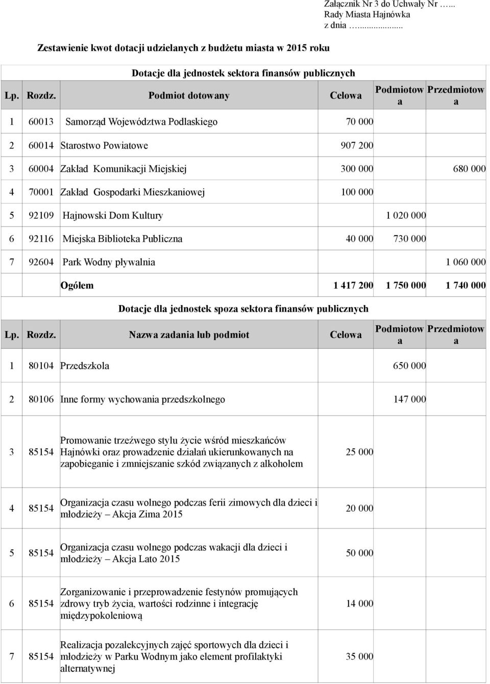 Zakład Gospodarki Mieszkaniowej 100 000 5 92109 Hajnowski Dom Kultury 1 020 000 6 92116 Miejska Biblioteka Publiczna 40 000 730 000 7 92604 Park Wodny pływalnia 1 060 000 Ogółem 1 417 200 1 750 000 1