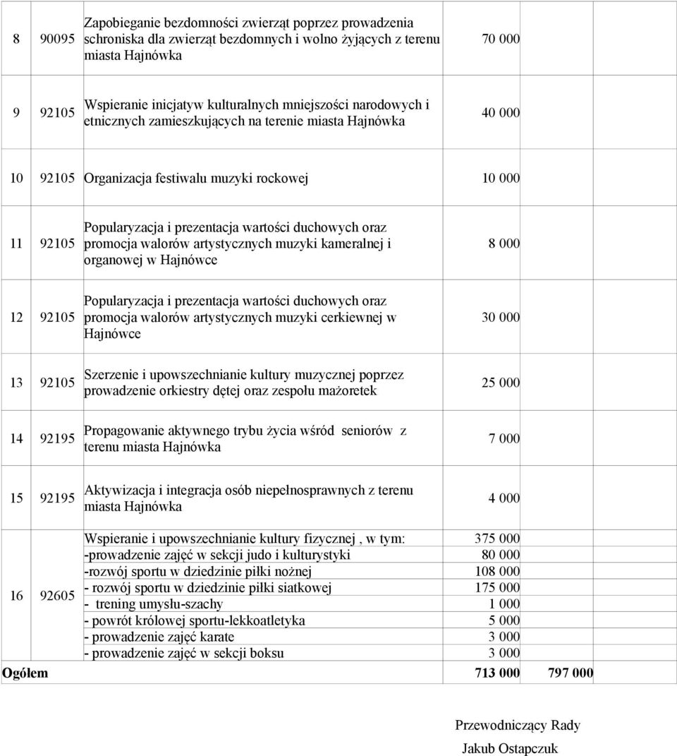 artystycznych muzyki kameralnej i organowej w Hajnówce 8 000 12 92105 Popularyzacja i prezentacja wartości duchowych oraz promocja walorów artystycznych muzyki cerkiewnej w Hajnówce 30 000 13 92105