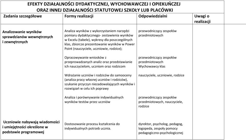 prezentowanie wyników w Power Point (, uczniowie, rodzice); Opracowywanie wniosków z przeprowadzanych analiz oraz przedstawianie ich nauczycielom, uczniom oraz rodzicom Wdrażanie uczniów i rodziców