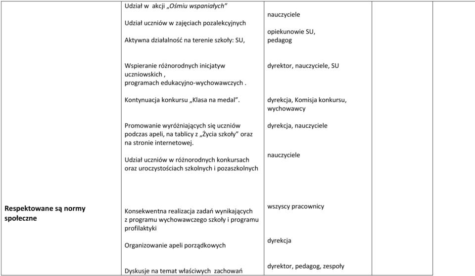 Udział uczniów w różnorodnych konkursach oraz uroczystościach szkolnych i pozaszkolnych,, SU dyrekcja, Komisja konkursu, wychowawcy dyrekcja, Respektowane są normy społeczne Konsekwentna