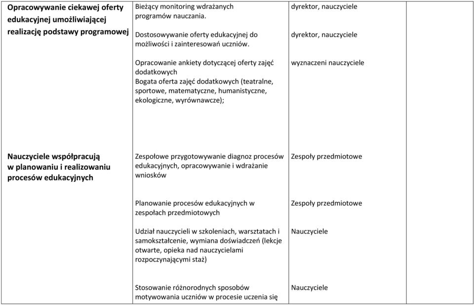 Opracowanie ankiety dotyczącej oferty zajęć dodatkowych Bogata oferta zajęć dodatkowych (teatralne, sportowe, matematyczne, humanistyczne, ekologiczne, wyrównawcze);,, wyznaczeni Nauczyciele