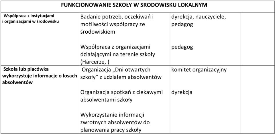 działającymi na terenie szkoły (Harcerze, ) Organizacja Dni otwartych szkoły z udziałem absolwentów Organizacja spotkań z ciekawymi