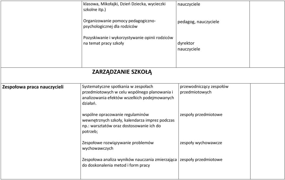 nauczycieli Systematyczne spotkania w zespołach przedmiotowych w celu wspólnego planowania i analizowania efektów wszelkich podejmowanych działań.