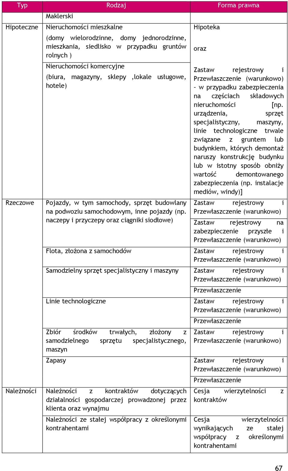 naczepy i przyczepy oraz ciągniki siodłowe) Hipoteka oraz Zastaw rejestrowy i Przewłaszczenie (warunkowo) w przypadku zabezpieczenia na częściach składowych nieruchomości [np.