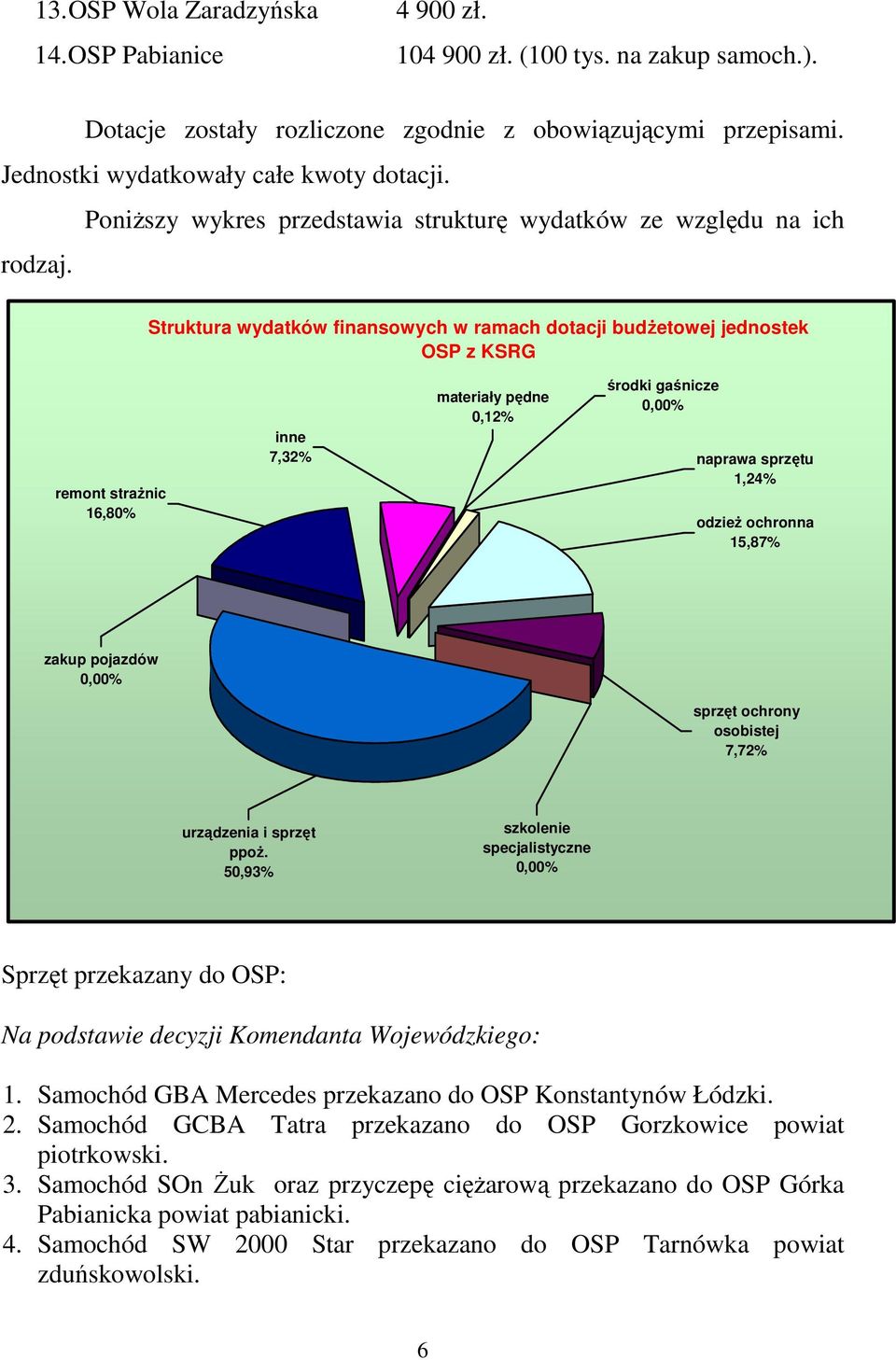 Struktura wydatków finansowych w ramach dotacji budŝetowej jednostek OSP z KSRG remont straŝnic 16,80% inne 7,32% materiały pędne 0,% środki gaśnicze 0,00% naprawa sprzętu 1,24% odzieŝ ochronna