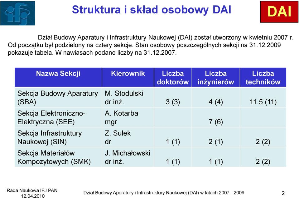 Nazwa Sekcji Kierownik Liczba doktorów Sekcja Budowy Aparatury (SBA) Sekcja Elektroniczno- Elektryczna (SEE) Sekcja Infrastruktury Naukowej (SIN) Sekcja Materiałów