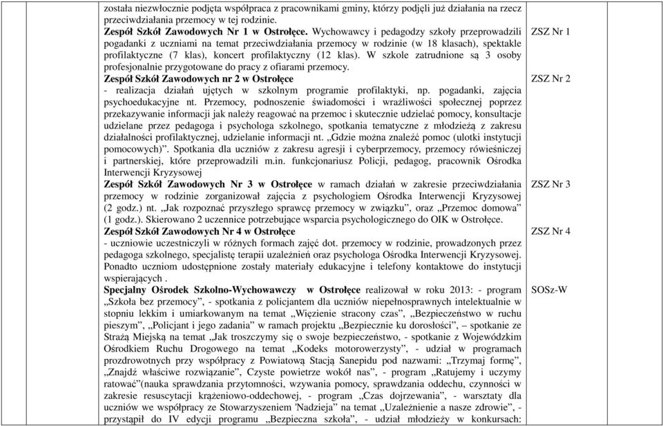 W szkole zatrudnione są 3 osoby profesjonalnie przygotowane do pracy z ofiarami przemocy. Zespół Szkół Zawodowych nr 2 w Ostrołęce - realizacja działań ujętych w szkolnym programie profilaktyki, np.