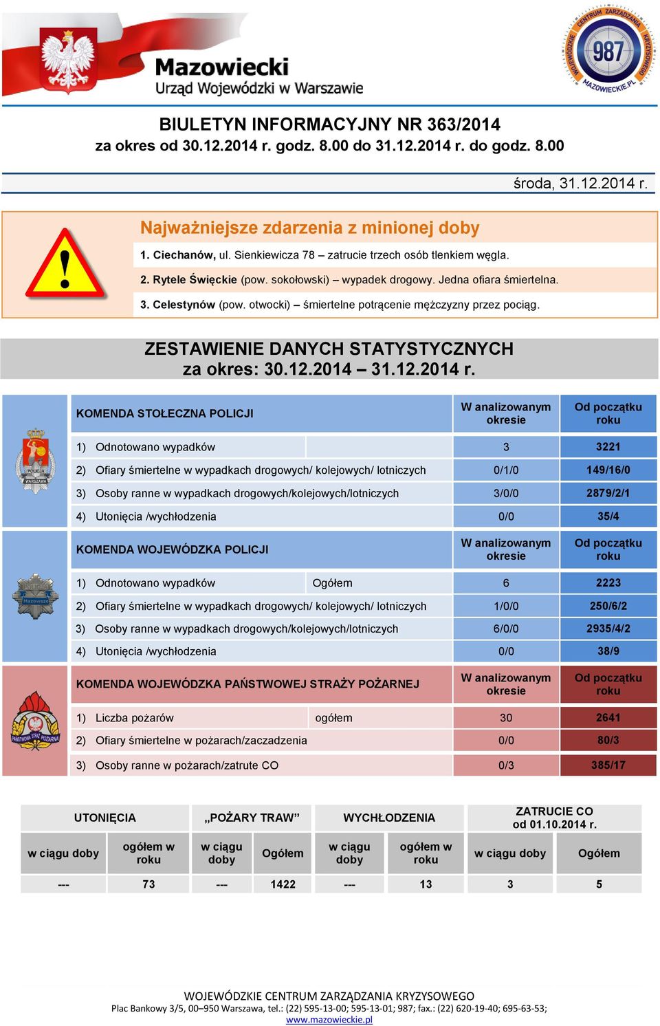 otwocki) śmiertelne potrącenie mężczyzny przez pociąg. ZESTAWIENIE DANYCH STATYSTYCZNYCH za okres: 30.12.2014 31.12.2014 r.