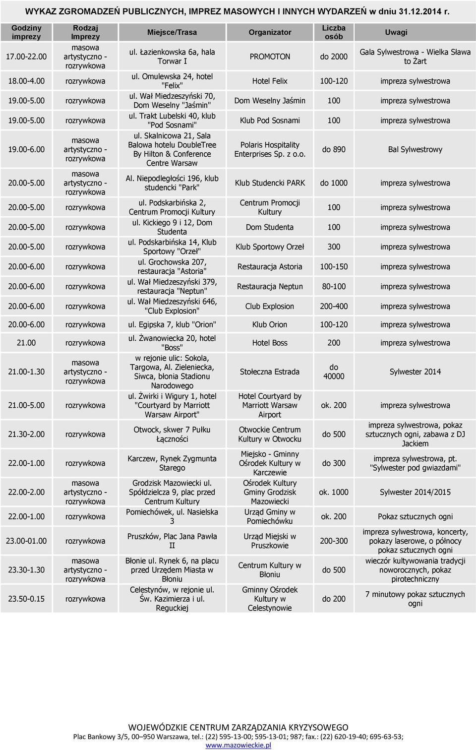 Skalnicowa 21, Sala Balowa hotelu DoubleTree By Hilton & Conference Centre Warsaw Al. Niepodległości 196, klub studencki "Park" ul. Podskarbińska 2, Centrum Promocji Kultury ul.