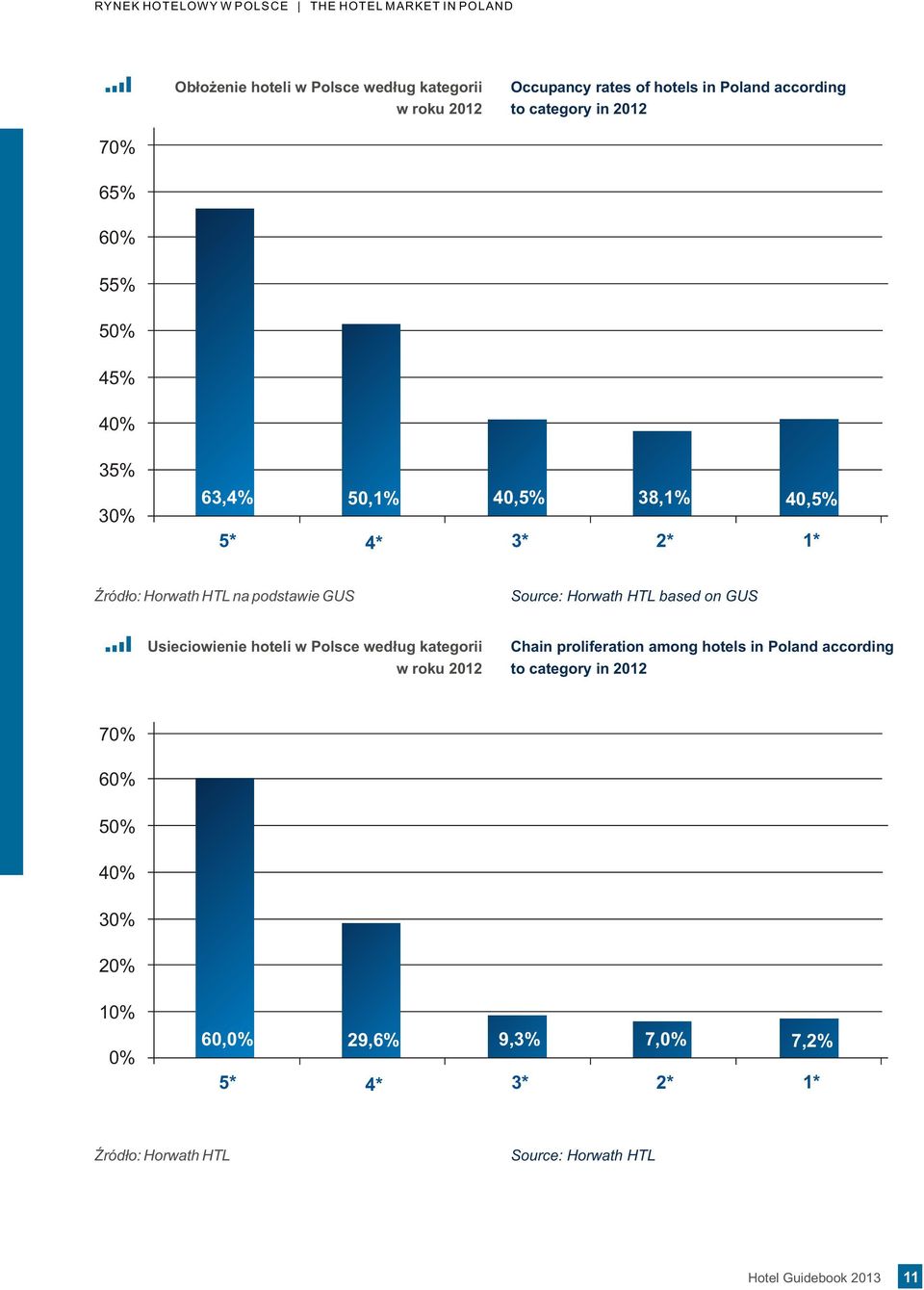 Source: Horwath HTL based on GUS Usieciowienie hoteli w Polsce wed³ug kategorii w roku 2012 Chain proliferation among hotels in Poland according to