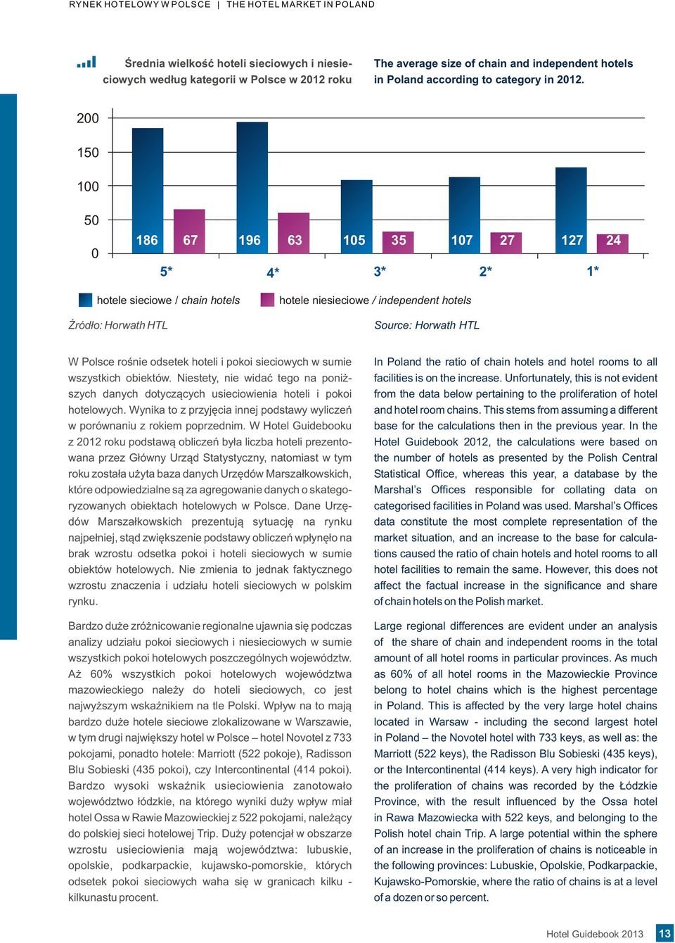 200 150 100 50 0 186 67 196 63 105 35 107 27 127 24 5* 4* 3* 2* 1* hotele sieciowe / chain hotels ród³o: Horwath HTL hotele niesieciowe / independent hotels Source: Horwath HTL W Polsce roœnie