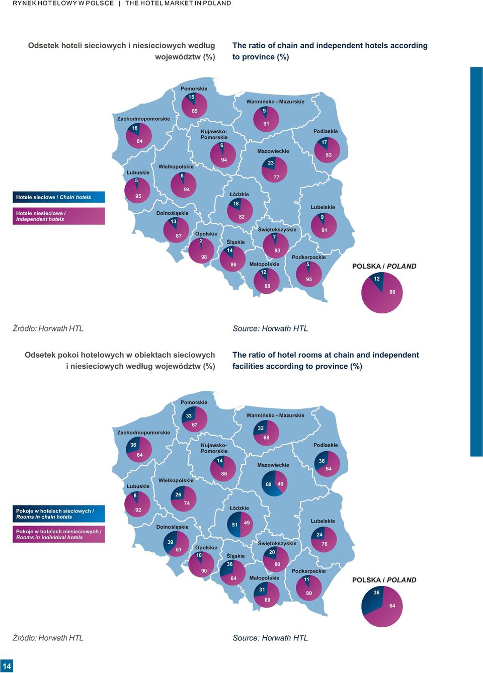 Œl¹skie 14 18 86 82 Warmiñsko - Mazurskie 9 91 Mazowieckie 23 77 Œwiêtokszyskie 7 Ma³opolskie 12 88 93 Podlaskie 17 Lubelskie 9 91 Podkarpackie 5 83 95 12 POLSKA / POLAND 88 ród³o: Horwath HTL