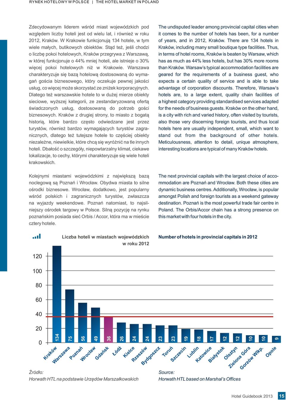St¹d te, jeœli chodzi o liczbê pokoi hotelowych, Kraków przegrywa z Warszaw¹, w której funkcjonuje o 44% mniej hoteli, ale istnieje o 30% wiêcej pokoi hotelowych ni w Krakowie.