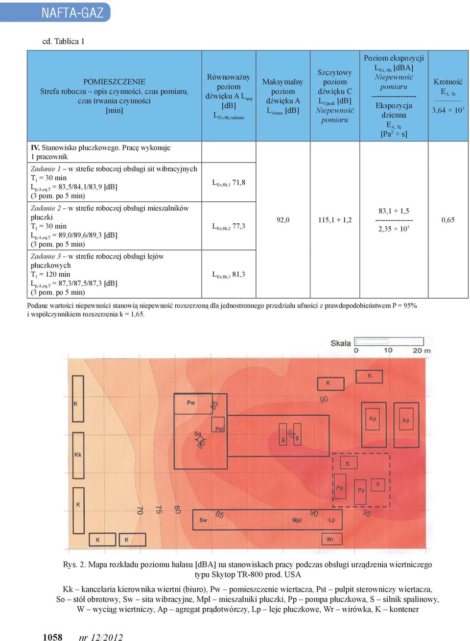 p,a,eq,t = 89,0/89,6/89,3 Zadanie 3 w strefie roboczej obsługi lejów płuczkowych T 3 = 120 min L p,a,eq,t = 87,3/87,5/87,3 Równoważny dźwięku A L aeq L Ex,8h,zadanie L Ex,8h,1 71,8 L Ex,8h,2 77,3 L