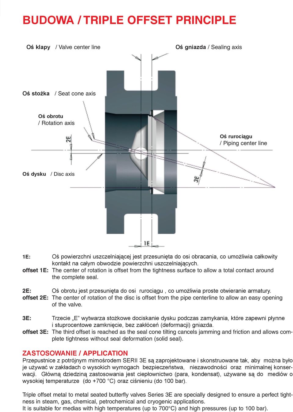 offset 1E: The center of rotation is offset from the tightness surface to allow a total contact around the complete seal.