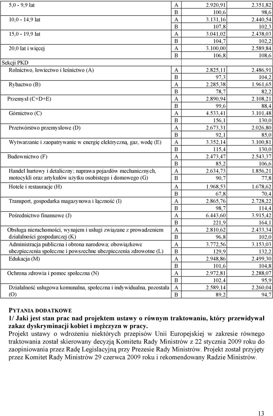 108,21 B 99,6 88,4 Górnictwo (C) A 4.533,41 3.101,48 B 156,1 130,0 Przetwórstwo przemysłowe (D) A 2.673,31 2.026,80 B 92,1 85,0 Wytwarzanie i zaopatrywanie w energię elektryczną, gaz, wodę (E) A 3.