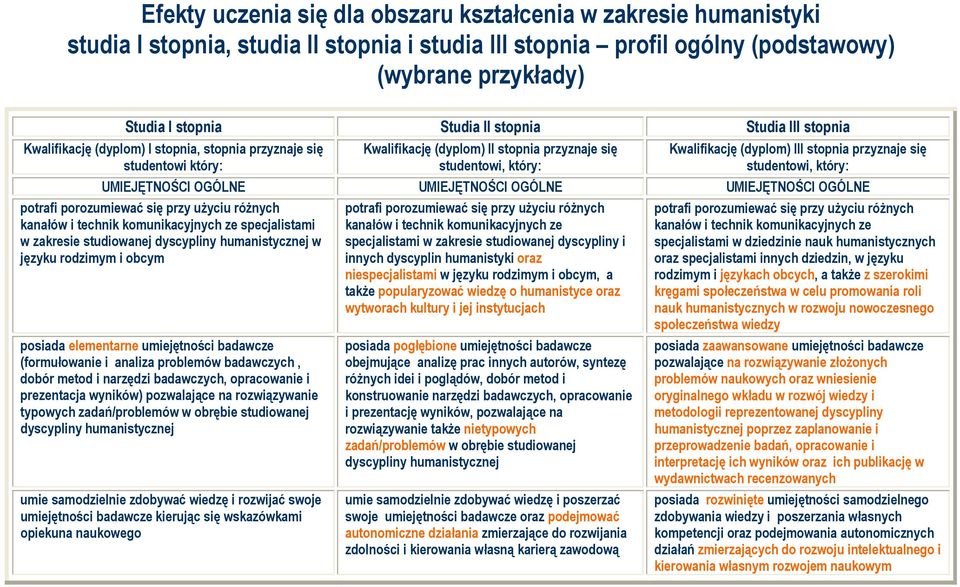 przyznaje się studentowi, który: UMIEJĘTNOŚCI OGÓLNE UMIEJĘTNOŚCI OGÓLNE UMIEJĘTNOŚCI OGÓLNE potrafi porozumiewać się przy użyciu różnych kanałów i technik komunikacyjnych ze specjalistami w zakresie