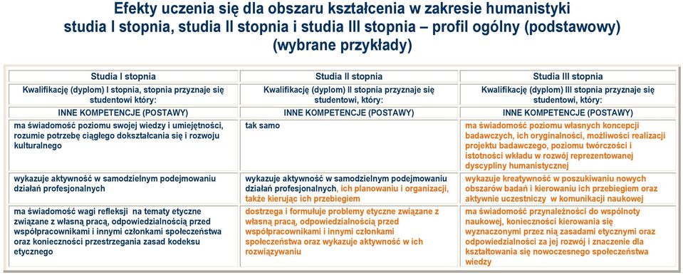 przyznaje się studentowi, który: INNE KOMPETENCJE (POSTAWY) INNE KOMPETENCJE (POSTAWY) INNE KOMPETENCJE (POSTAWY) ma świadomość poziomu swojej wiedzy i umiejętności, rozumie potrzebę ciągłego