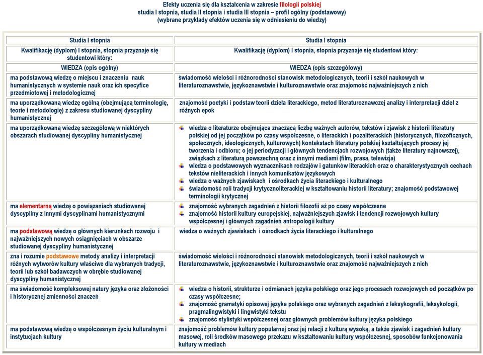 systemie nauk oraz ich specyfice przedmiotowej i metodologicznej ma uporządkowaną wiedzę ogólną (obejmującą terminologię, teorie i metodologię) z zakresu studiowanej dyscypliny humanistycznej ma