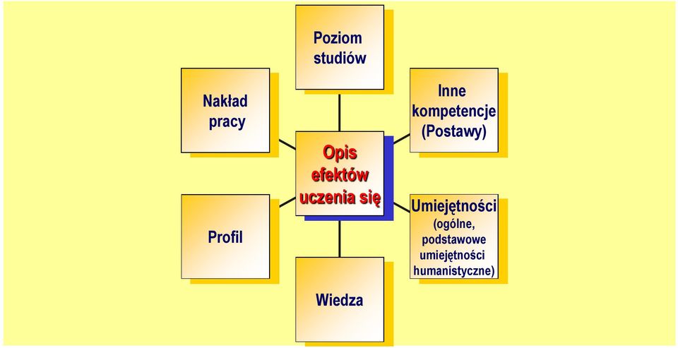 kompetencje (Postawy) Umiejętności