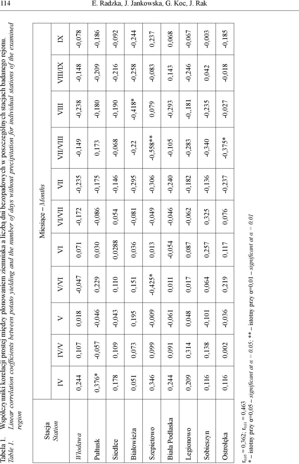 VI/VII VII VII/VIII VIII VIII/IX IX Włodawa 0,244 0,107 0,018-0,047 0,071-0,172-0,235-0,149-0,238-0,148-0,078 Pułtusk 0,376* -0,057-0,046 0,229 0,030-0,086-0,175 0,173-0,180-0,209-0,186 Siedlce 0,178