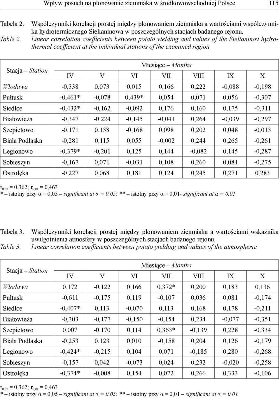 Linear correlation coeffi cients between potato yielding and values of the Sielianinov hydrothermal coeffi cient at the individual stations of the examined region Stacja Station Miesiące Months IV V